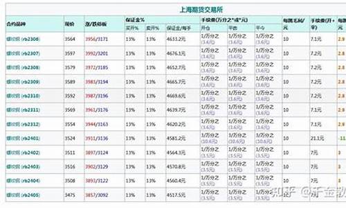 陕西螺纹钢期货手续费价格(螺纹钢期货合约手续费)_https://www.hfzcyjhs.com_期货直播间_第2张