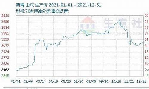 沥青涨一个点50元(沥青涨价了吗)_https://www.hfzcyjhs.com_EIA直播间_第2张